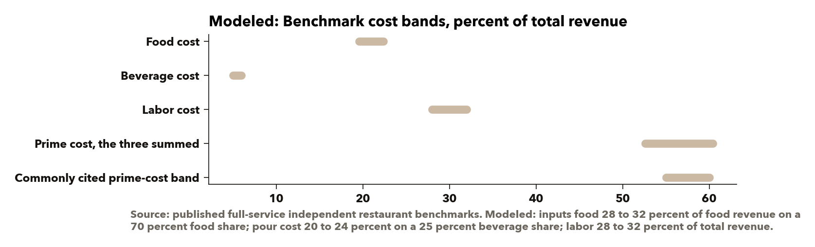 Benchmark cost bands for a full-service independent steakhouse and the prime-cost range they imply, drawn as ranges. Source: modeled from published full-service benchmarks on a typical food, beverage and other revenue split; none of these is this restaurant's own figure.