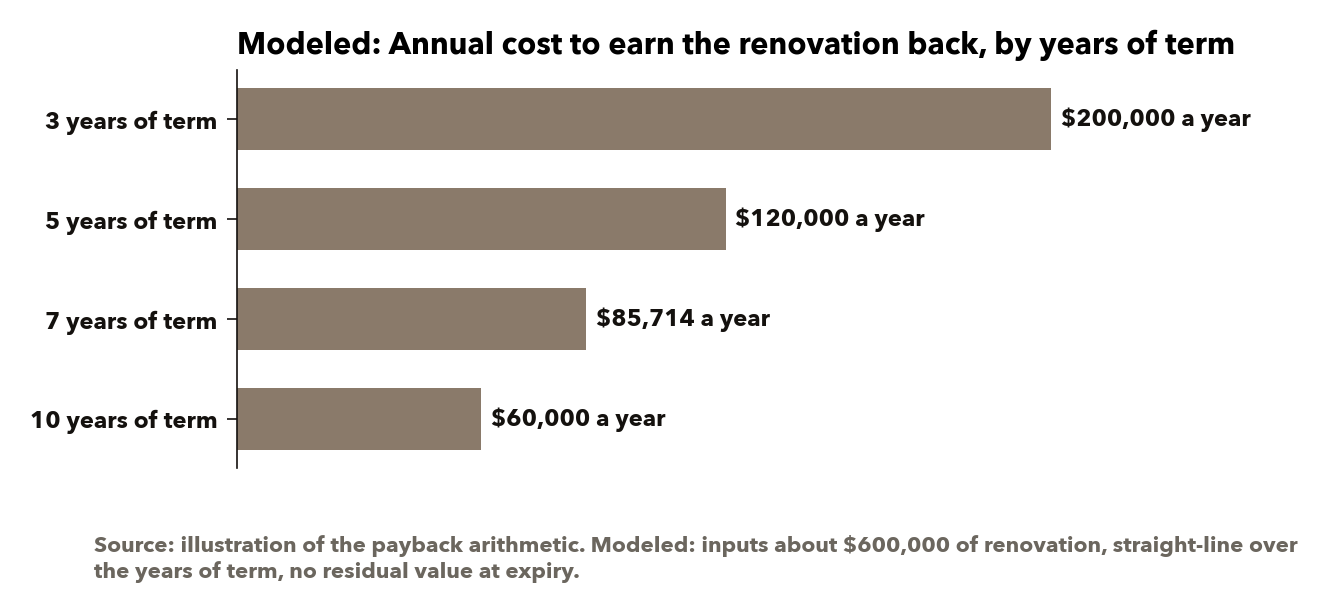 What the term does to the spend: the same renovation, earned back over more or fewer years. Source: modeled from the renovation figure in this report, straight-line, no residual value at expiry; the actual terms stay between the parties.